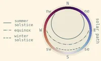 a compass rose, coloured from dark in the north, to light blue in the east, white in the south and red/orange in the west. the paths the sun traces on the summer, and winter solstices and the equinoxes are traced in the middle of the of the circle