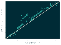 graph of true distance against estimated distance. most points lie just above the x=y line, i.e. most are over-estimates 